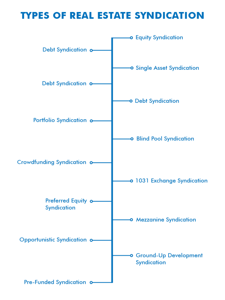 Types of real estate syndication